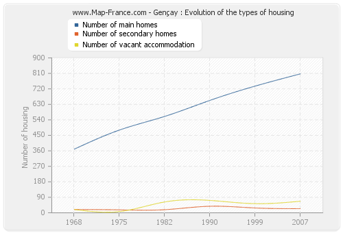 Gençay : Evolution of the types of housing