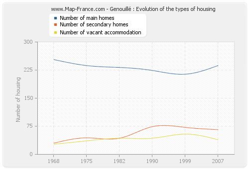 Genouillé : Evolution of the types of housing