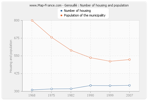 Genouillé : Number of housing and population