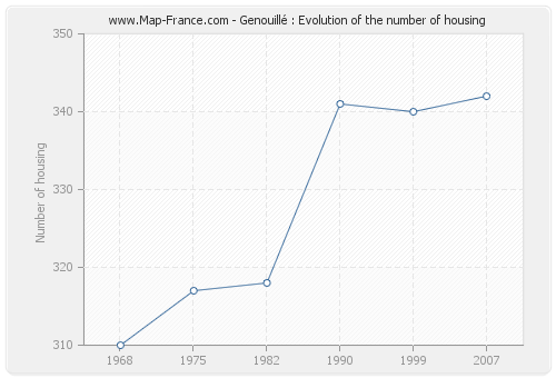 Genouillé : Evolution of the number of housing