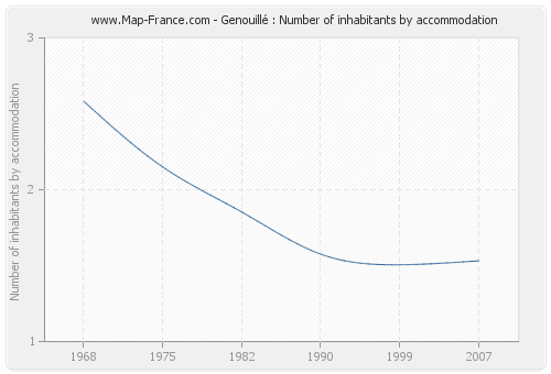 Genouillé : Number of inhabitants by accommodation
