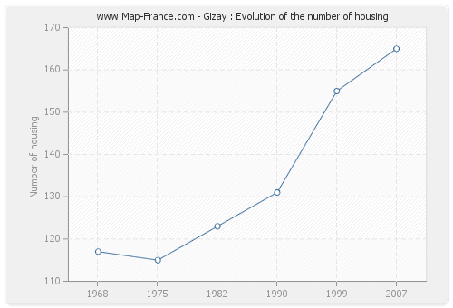 Gizay : Evolution of the number of housing