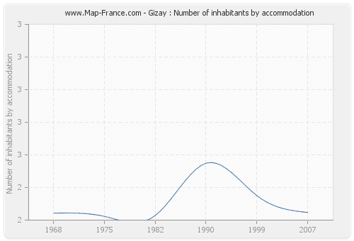 Gizay : Number of inhabitants by accommodation