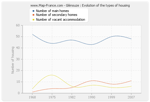 Glénouze : Evolution of the types of housing