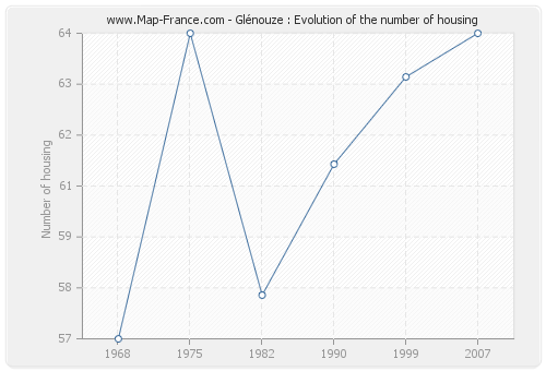 Glénouze : Evolution of the number of housing