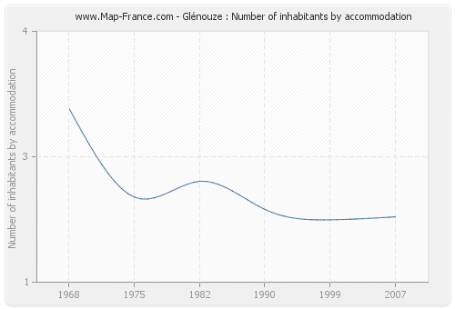 Glénouze : Number of inhabitants by accommodation