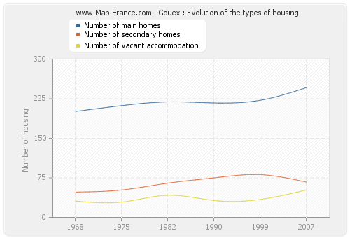 Gouex : Evolution of the types of housing