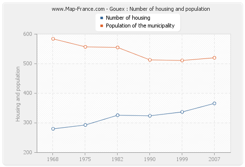 Gouex : Number of housing and population