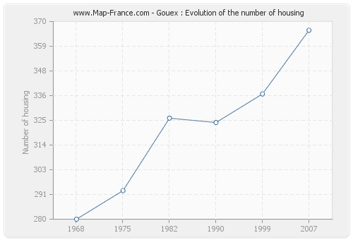 Gouex : Evolution of the number of housing