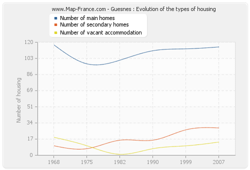 Guesnes : Evolution of the types of housing