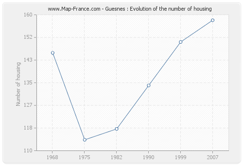 Guesnes : Evolution of the number of housing