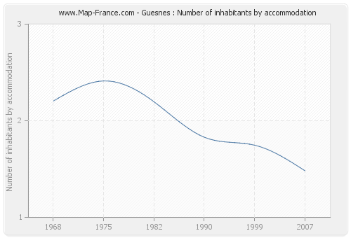 Guesnes : Number of inhabitants by accommodation