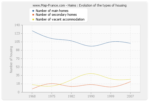 Haims : Evolution of the types of housing