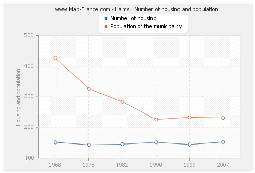 Haims : Number of housing and population