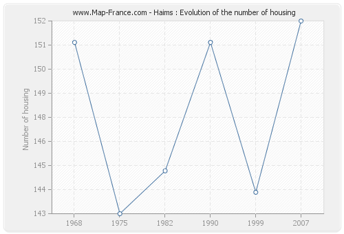 Haims : Evolution of the number of housing