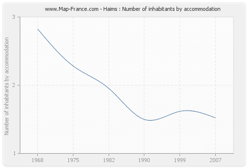 Haims : Number of inhabitants by accommodation