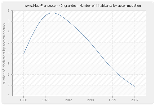 Ingrandes : Number of inhabitants by accommodation