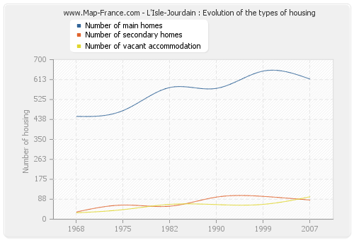 L'Isle-Jourdain : Evolution of the types of housing