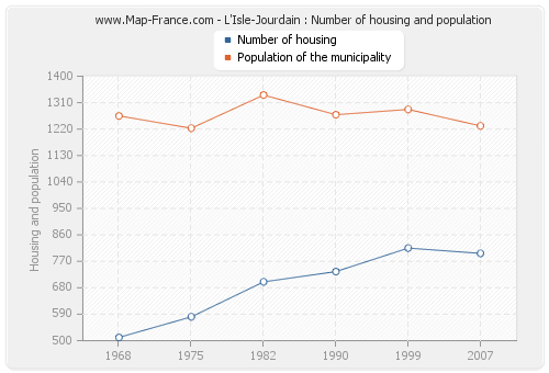 L'Isle-Jourdain : Number of housing and population