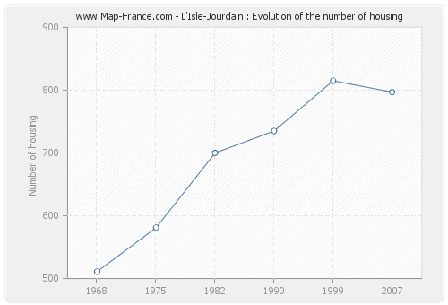 L'Isle-Jourdain : Evolution of the number of housing
