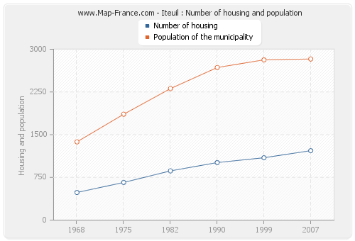 Iteuil : Number of housing and population