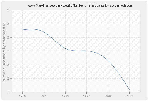 Iteuil : Number of inhabitants by accommodation