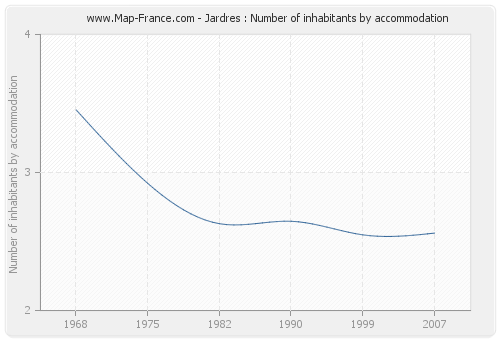 Jardres : Number of inhabitants by accommodation