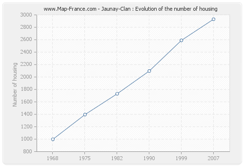 Jaunay-Clan : Evolution of the number of housing
