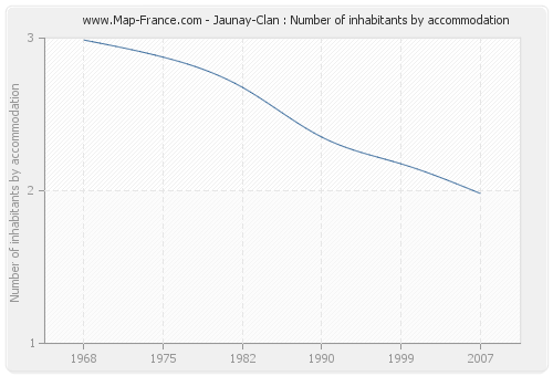 Jaunay-Clan : Number of inhabitants by accommodation