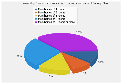 Number of rooms of main homes of Jaunay-Clan