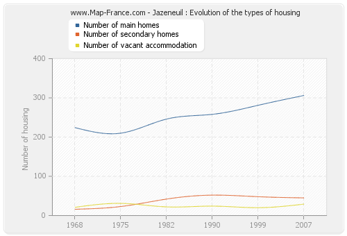 Jazeneuil : Evolution of the types of housing