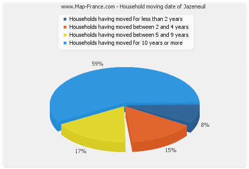 Household moving date of Jazeneuil