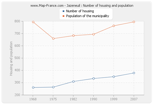 Jazeneuil : Number of housing and population