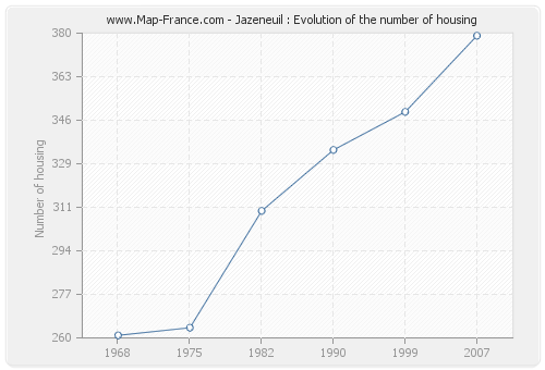 Jazeneuil : Evolution of the number of housing