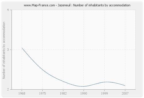 Jazeneuil : Number of inhabitants by accommodation