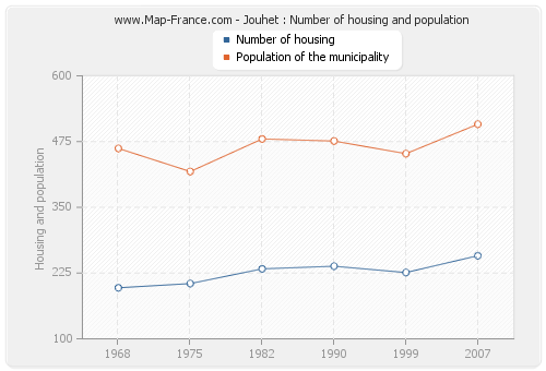 Jouhet : Number of housing and population