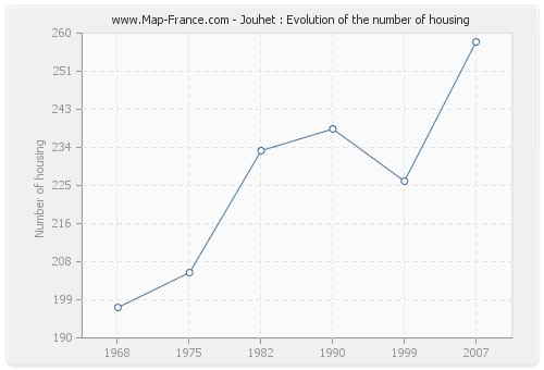 Jouhet : Evolution of the number of housing