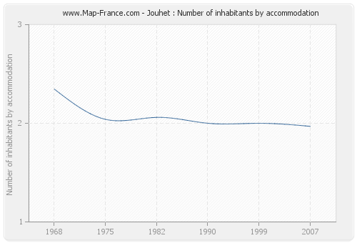 Jouhet : Number of inhabitants by accommodation