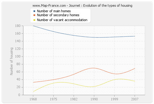 Journet : Evolution of the types of housing