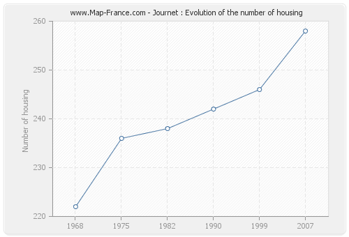 Journet : Evolution of the number of housing