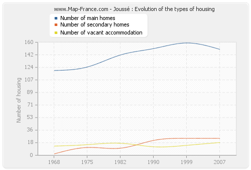 Joussé : Evolution of the types of housing
