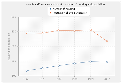 Joussé : Number of housing and population