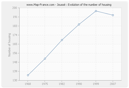 Joussé : Evolution of the number of housing