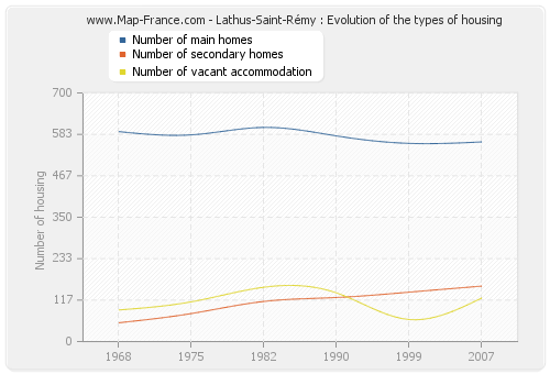 Lathus-Saint-Rémy : Evolution of the types of housing