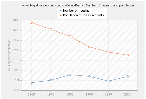 Lathus-Saint-Rémy : Number of housing and population