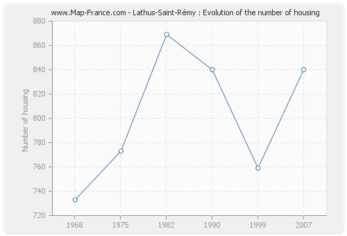 Lathus-Saint-Rémy : Evolution of the number of housing