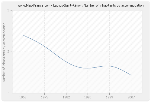 Lathus-Saint-Rémy : Number of inhabitants by accommodation