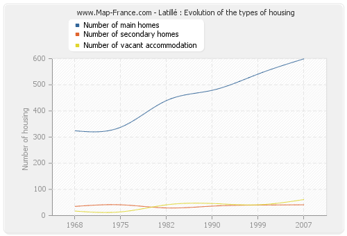Latillé : Evolution of the types of housing