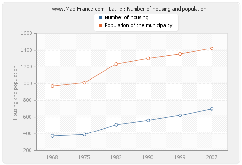 Latillé : Number of housing and population