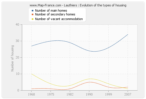 Lauthiers : Evolution of the types of housing